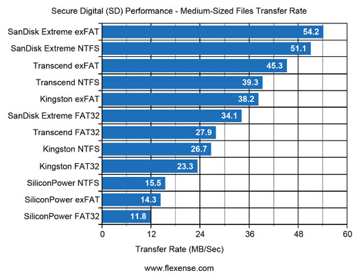 SD Flash Cards Medium-Sized Files Copy Performance