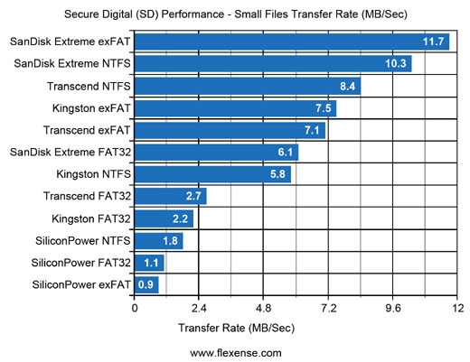 SD Flash Cards Small Files Copy Performance