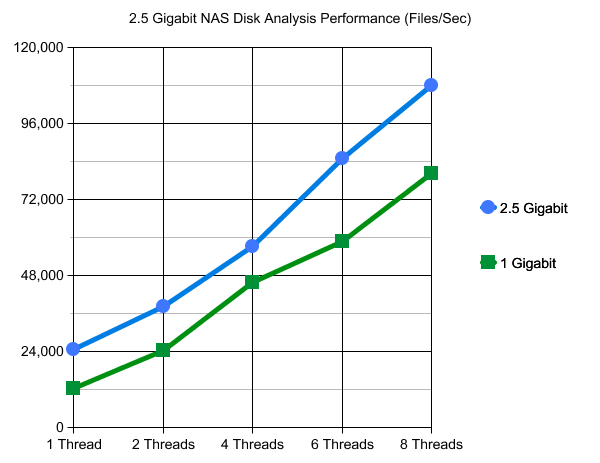 2.5 Gigabit Ethernet NAS Performance Disk Space Analysis