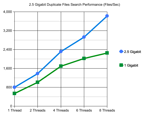 2.5 Gigabit Ethernet NAS Performance Duplicate Files Search