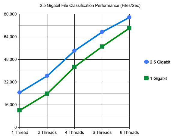 2.5 Gigabit Ethernet NAS Performance File Classification