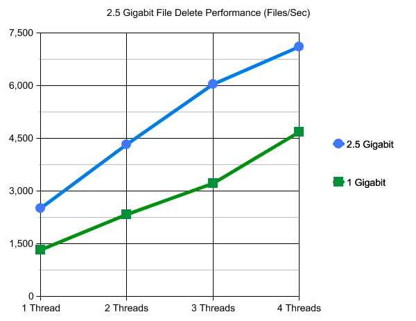 2.5 Gigabit Ethernet NAS Performance File Delete
