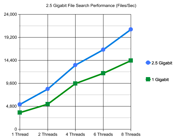 2.5 Gigabit Ethernet NAS Performance File Search