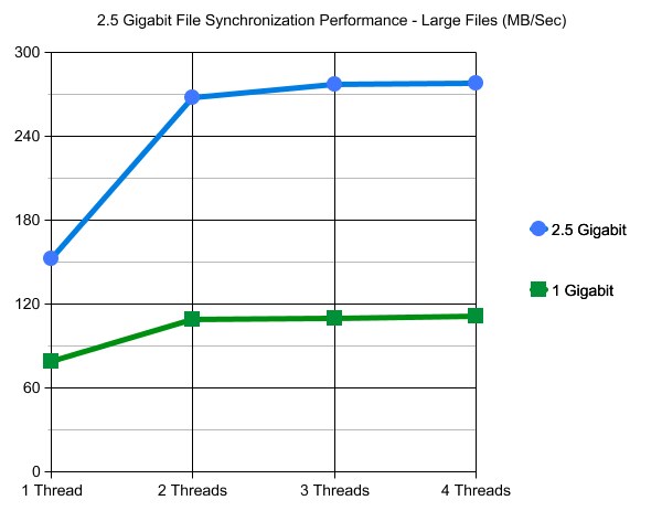 2.5 Gigabit Ethernet NAS Performance File Sync Large Files