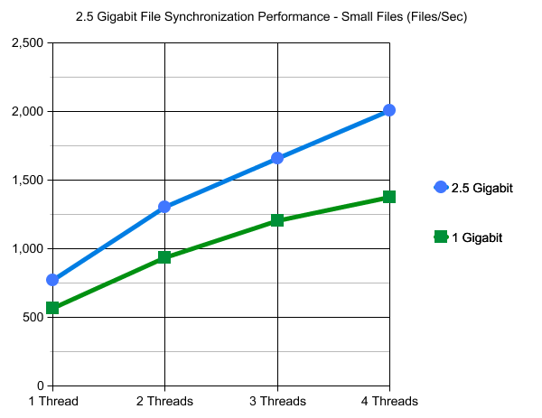 2.5 Gigabit Ethernet NAS Performance File Sync Small Files