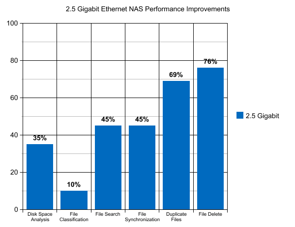 2.5 Gigabit Ethernet NAS Performance Improvements