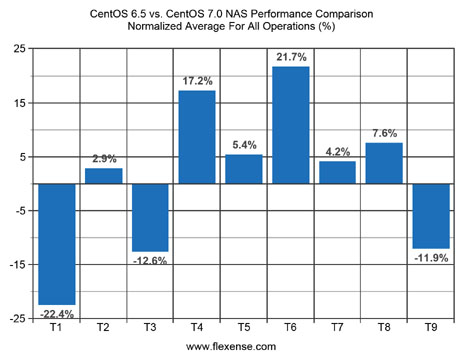 CentOS 6.5 vs. CentOS 7.0 NAS Performance Comparison