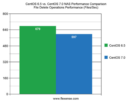 CentOS 6.5 vs. CentOS 7.0 NAS Performance File Delete Operations