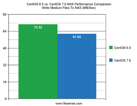 CentOS 6.5 vs. CentOS 7.0 NAS Performance Write Medium Files