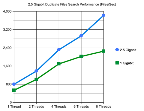 2.5 Gigabit Ethernet NAS Server Duplicate Files Search Performance