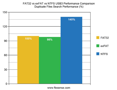 FAT32 vs. exFAT vs. NTFS USB3 Duplicate Files Search Performance