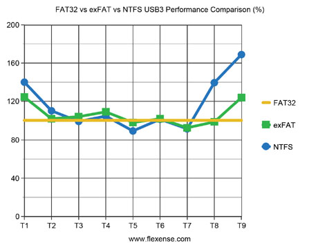 FAT32 vs. exFAT vs. NTFS USB3 Performance Comparison