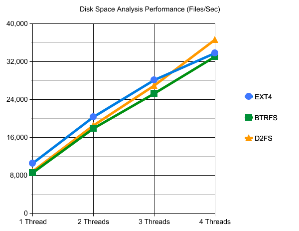 EXT4 vs. BTRFS vs. D2FS File Systems Performance Disk Space Analysis
