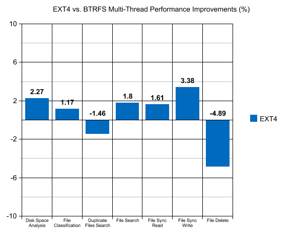 EXT4 vs. BTRFS Multi-Threaded Improvements