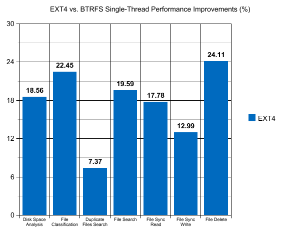 EXT4 vs. BTRFS Single-Threaded Improvements