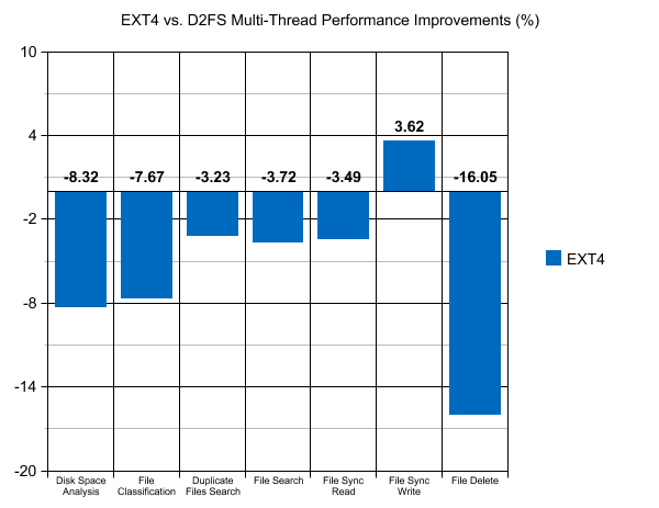 EXT4 vs. D2FS Multi-Threaded Improvements