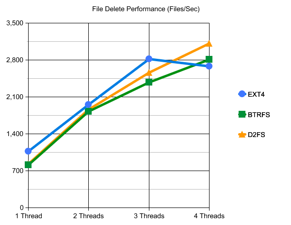 EXT4 vs. BTRFS vs. D2FS File Systems Performance File Sync Write