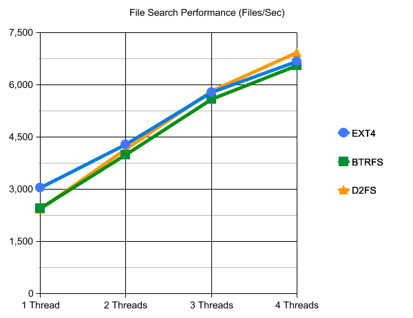 EXT4 vs. BTRFS vs. D2FS File Systems Performance File Search