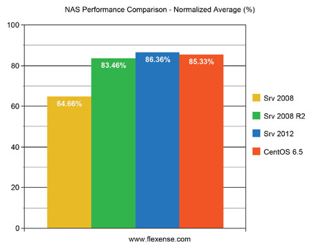 NAS Performance Comparison Normalized Average Results