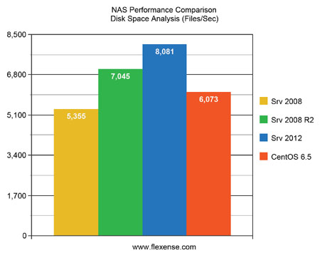 NAS Performance Comparison Disk Space Analysis