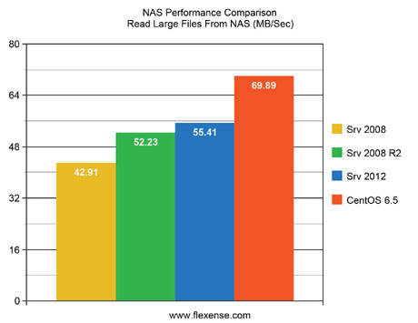 NAS Performance Comparison Read Large Files