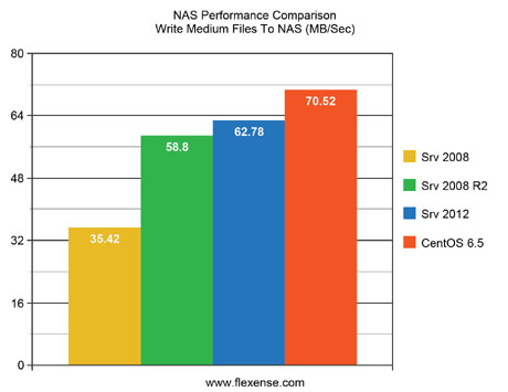NAS Performance Comparison Write Medium Files