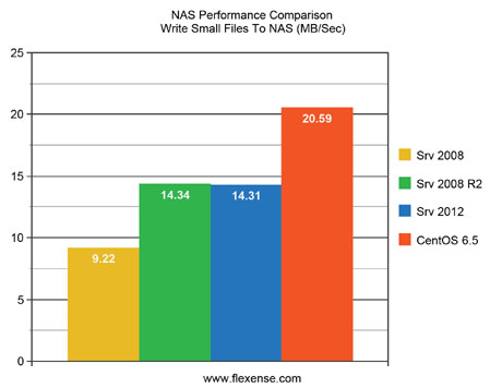 NAS Performance Comparison Write Small Files