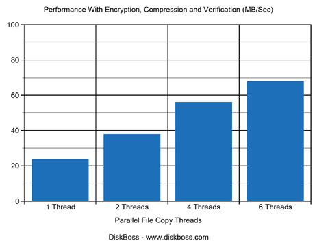 Performance With Encryption, Compression and Verification