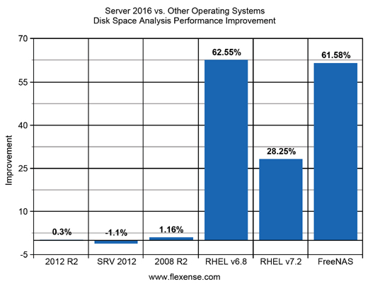 Server 2016 NAS Directory Scanning Performance Improvemnts
