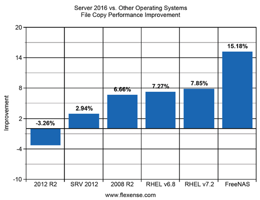 Server 2016 NAS File Copy Performance Improvemnts