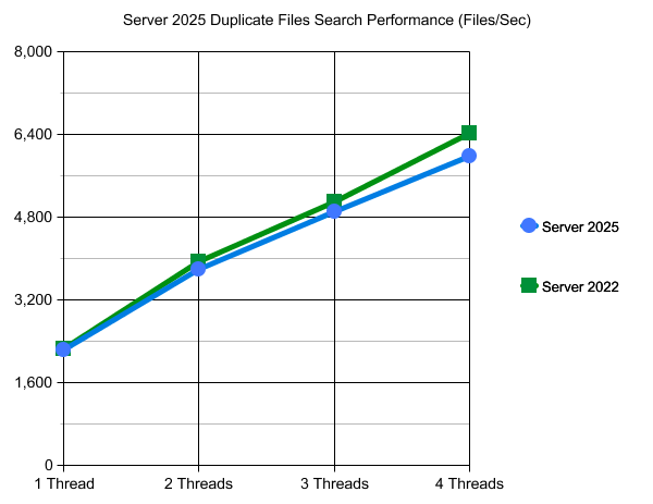 Server 2025 vs. Server 2022 Disk Performance Duplicate Files Search