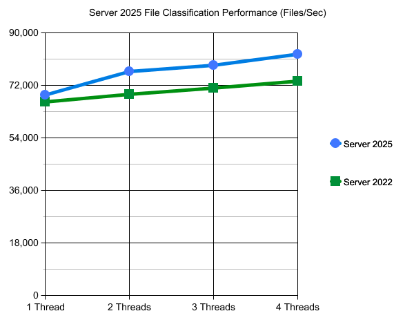 Server 2025 vs. Server 2022 Disk Performance File Classification