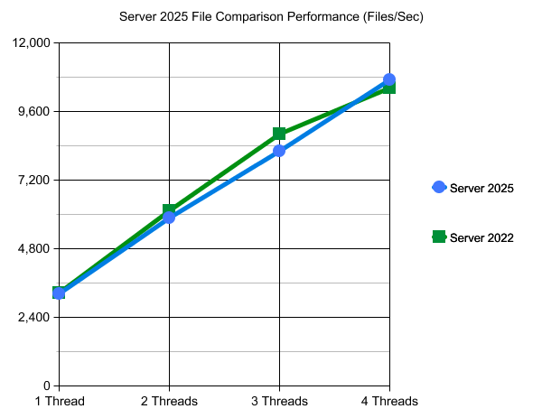 Server 2025 vs. Server 2022 Disk Performance File Comparison