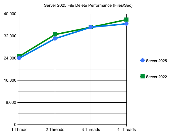 Server 2025 vs. Server 2022 Disk Performance File Delete