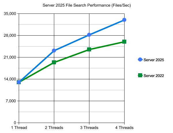 Server 2025 vs. Server 2022 Disk Performance File Search