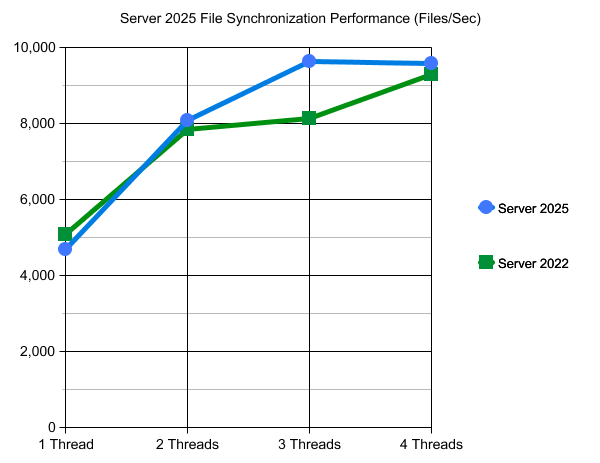 Server 2025 vs. Server 2022 Disk Performance File Synchronization