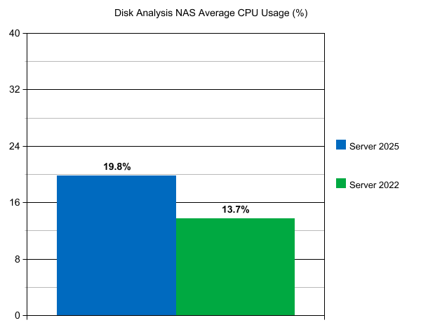 Server 2025 NAS vs. Server 2022 NAS Average CPU Usage