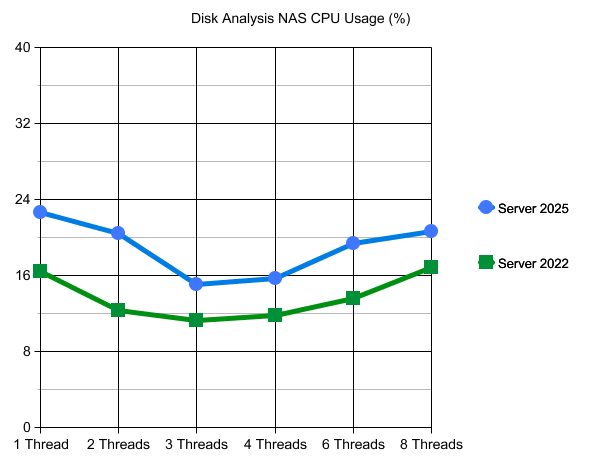 Server 2025 NAS vs. Server 2022 NAS CPU Usage Chart