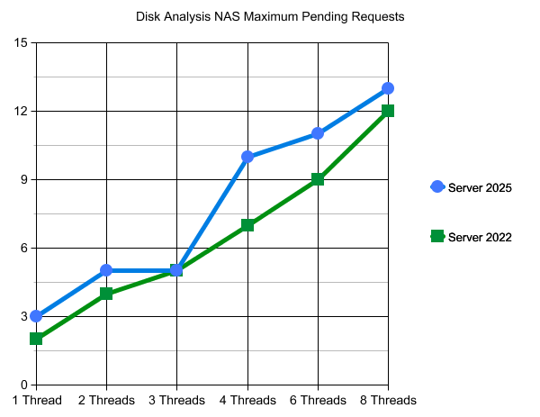 Server 2025 NAS vs. Server 2022 NAS Maximum Pending Requests