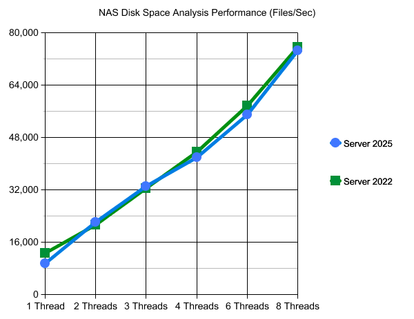 Server 2025 NAS vs. Server 2022 NAS Disk Analysis Performance