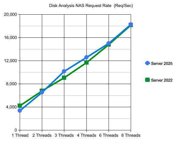 Server 2025 NAS vs. Server 2022 NAS Request Rate