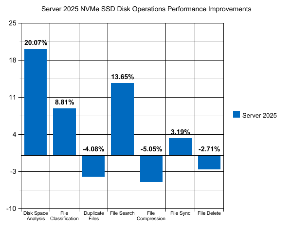 Server 2025 vs. Server 2022 Disk Performance Improvements