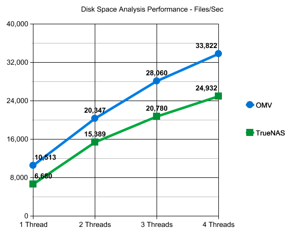 TrueNAS vs. OpenMediaVault NAS Performance Disk Space Analysis