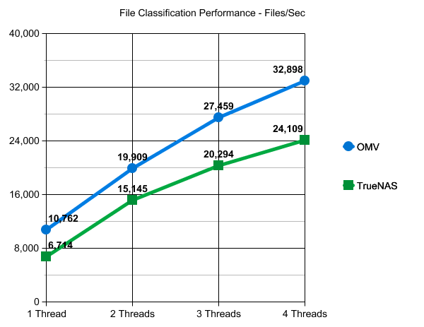 TrueNAS vs. OpenMediaVault NAS Performance File Classification