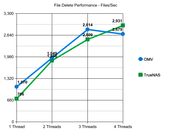 TrueNAS vs. OpenMediaVault NAS Performance File Sync Write