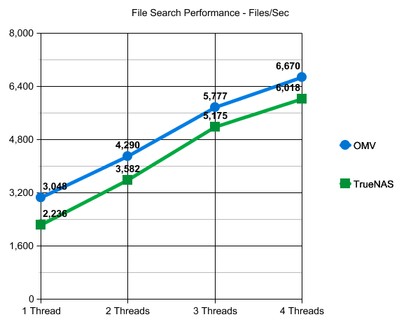 TrueNAS vs. OpenMediaVault NAS Performance File Search