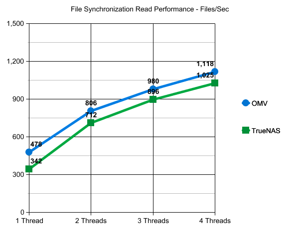 TrueNAS vs. OpenMediaVault NAS Performance File Sync Read