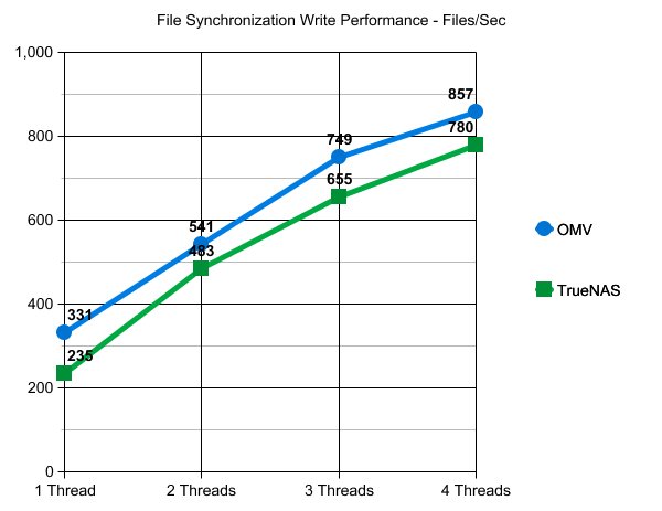 TrueNAS vs. OpenMediaVault NAS Performance File Sync Write