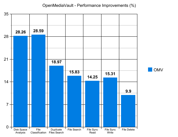 OpenMediaVault NAS Performance Improvements