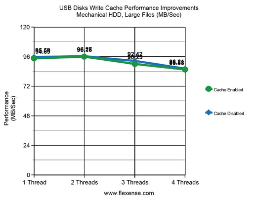 USB Disks Performance HDD Large Files